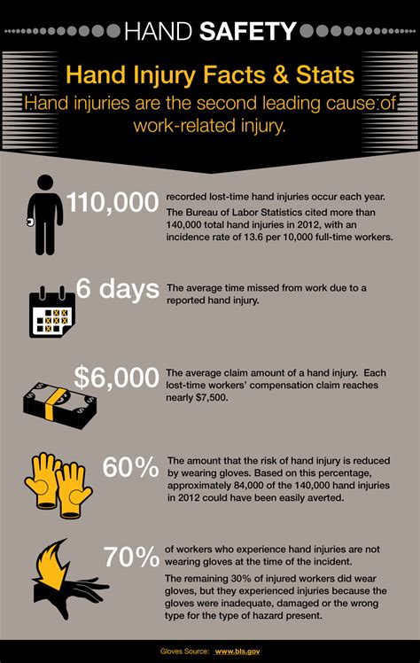 Workplace Hand Injuries Statistics