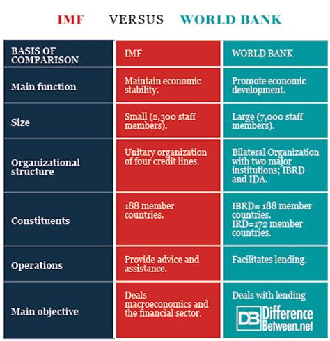 world bank and imf difference