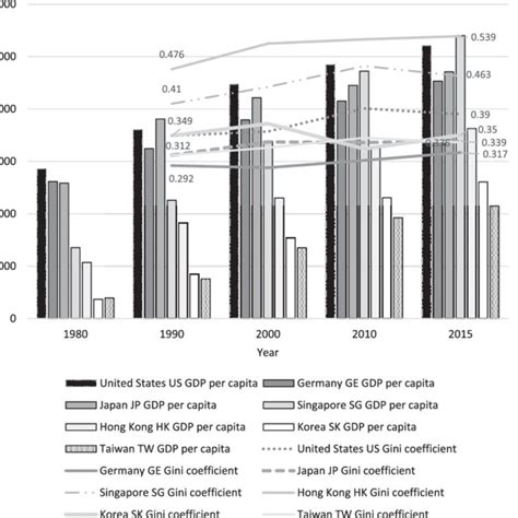 world bank database gdp