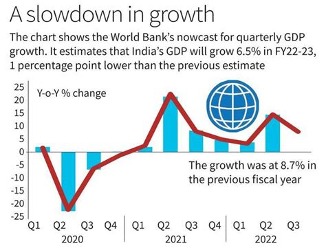 world bank india gdp growth rate