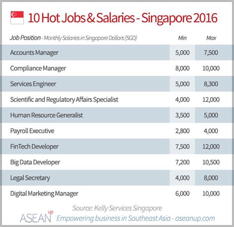 world bank salary singapore