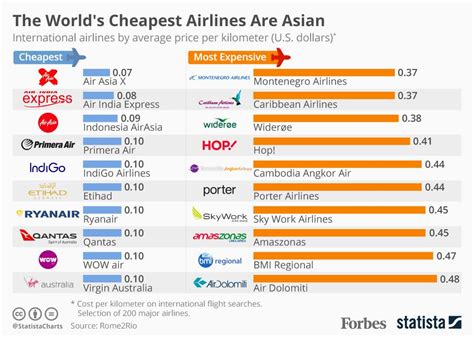 world cheapest airline flights