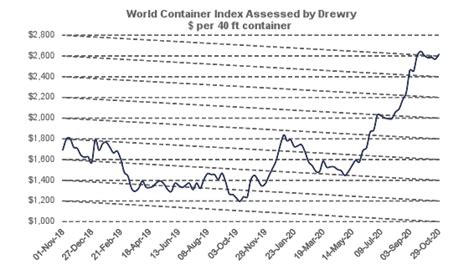 world container index historical data