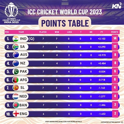 world cup 2023 cricket point table