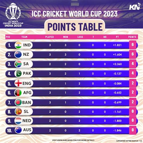 world cup 2023 cricket table world cup