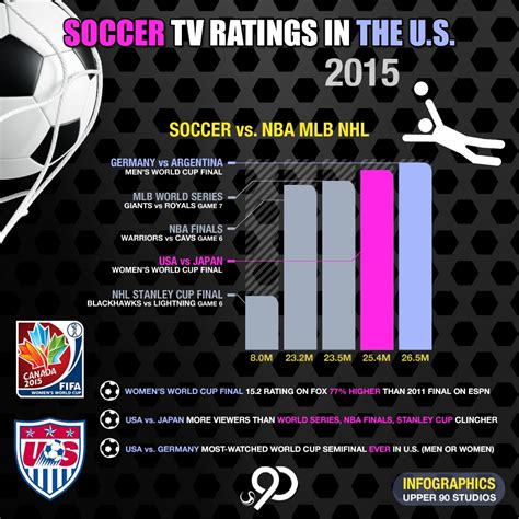 world cup american tv ratings