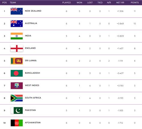 world cup cricket standings