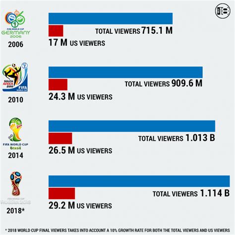 world cup final viewership