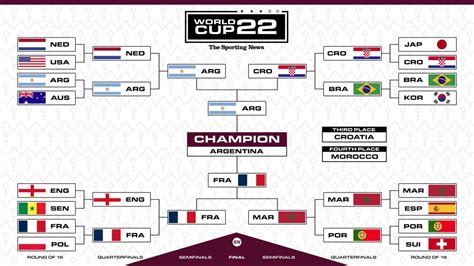 world cup qatar 2022 knockout bracket