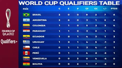 world cup qualifying standings south america