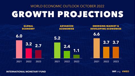 world economic outlook october 2022
