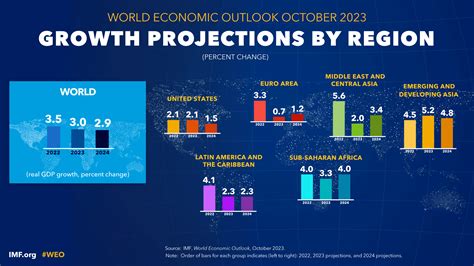 world economic outlook october 2023