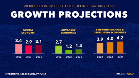world economic outlook september 2023