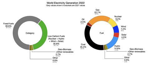 world electricity generation by source 2023