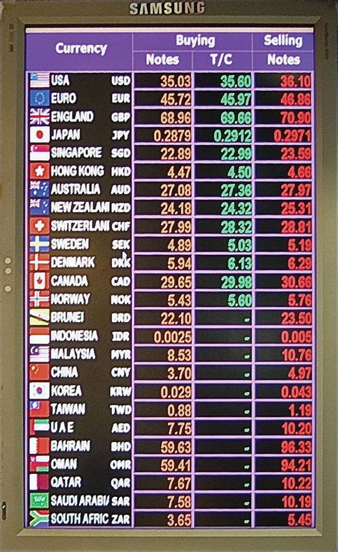 world exchange rates table