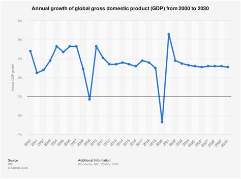 world gdp quarterly data