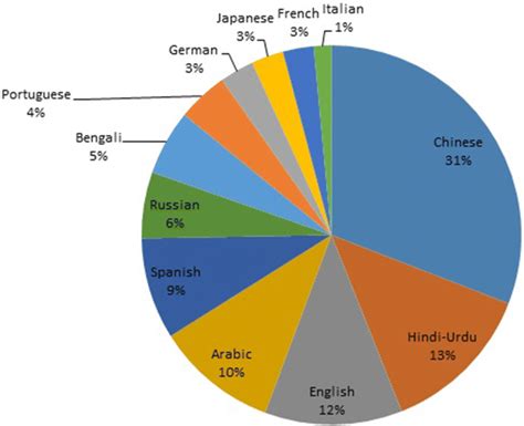 world languages pie chart