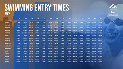 world masters swimming qualifying times
