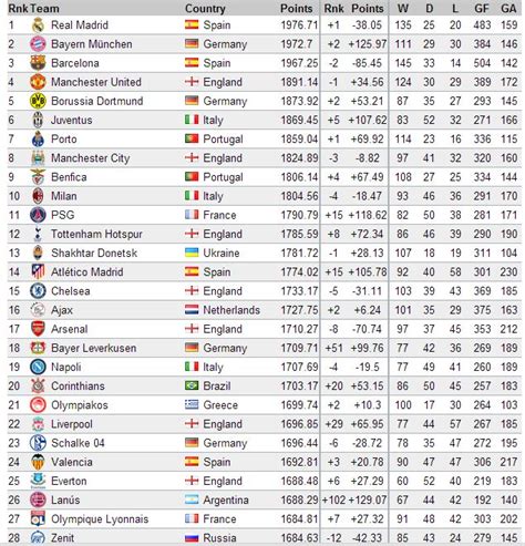 world no 1 club football team ranking