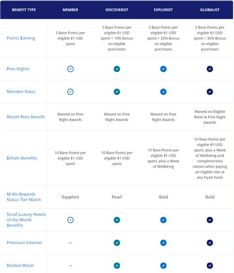 world of hyatt membership benefits