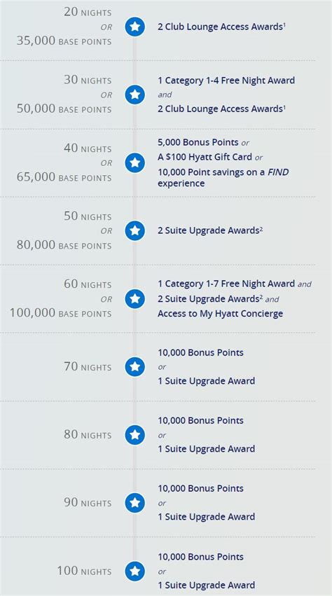 world of hyatt rewards cheat sheet