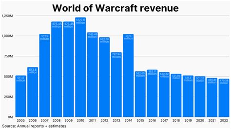 world of warcraft player count 2024