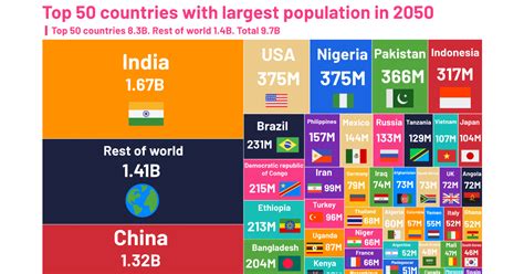 world population 2030 by country