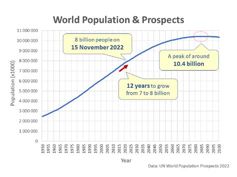 world population prospects 2022 indonesia