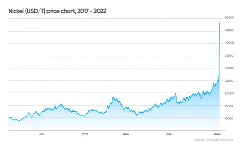 world price of nickel