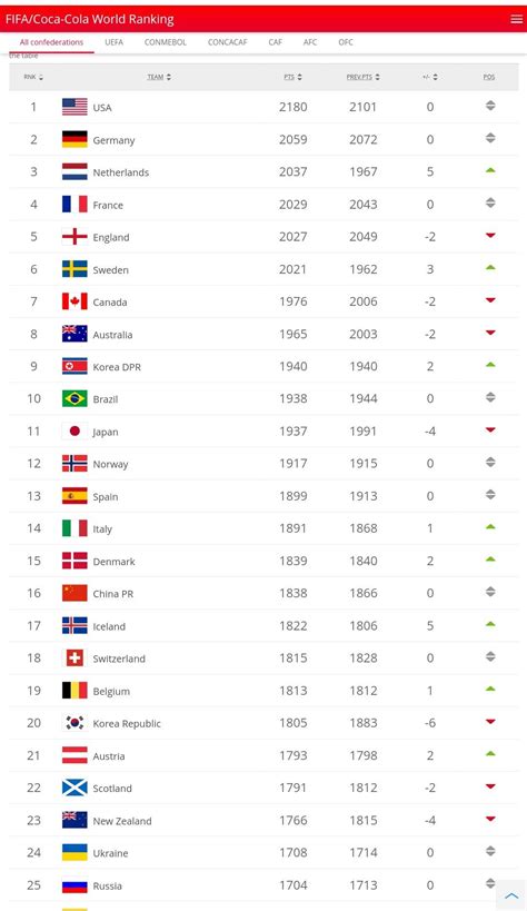 world rankings for women's soccer