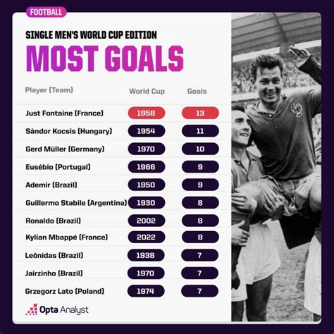 world record for most goals scored