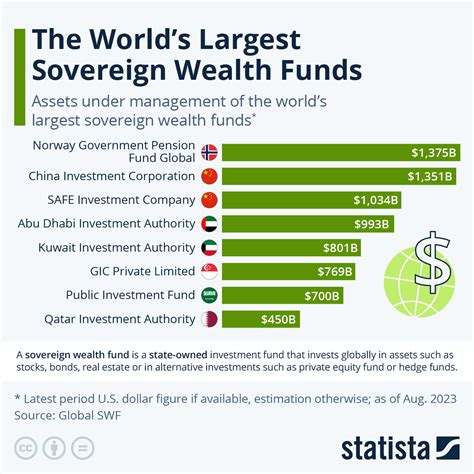 world sovereign wealth funds