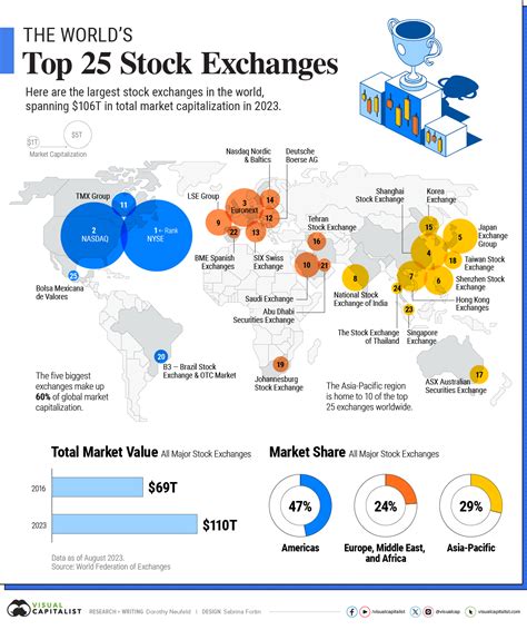 world stock exchanges today