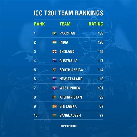 world t20 cricket team ranking