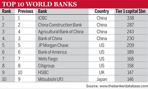 world top 10 banks list