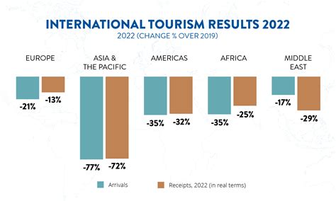 world tourism organization statistics 2022