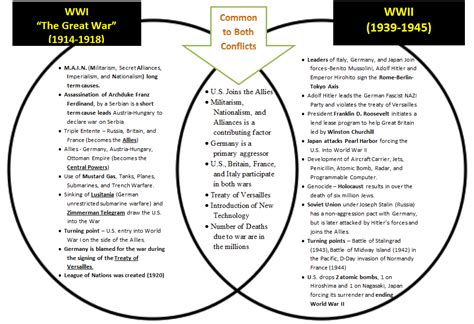 world war 1 vs world war 2 venn diagram