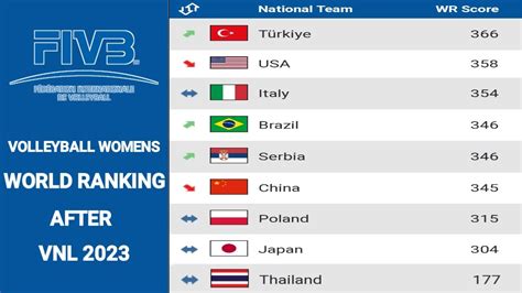 world women volleyball ranking 2023