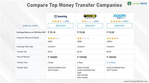 worldremit transfer fee