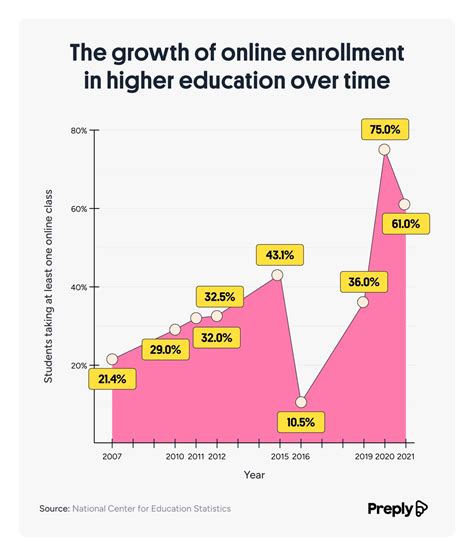 Worldwide Online College Course Enrollment Statistics