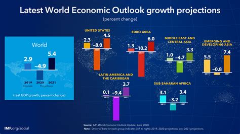 worldwide outlook for economy