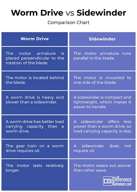 Worm Drive Vs