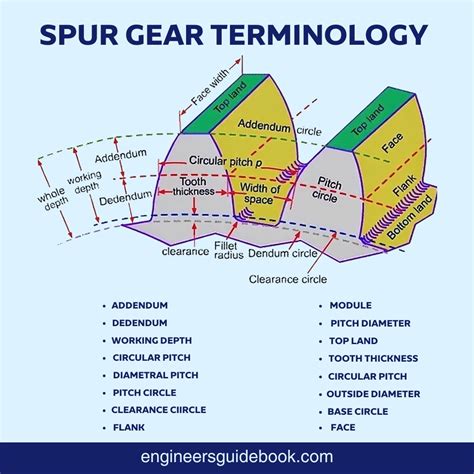 Worm Gear Terminology