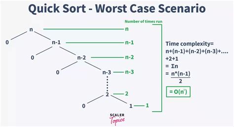 worst case complexity of quick sort