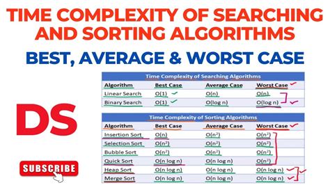 worst case complexity of sorting algorithms