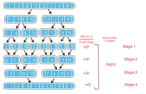 worst case of merge sort algorithm