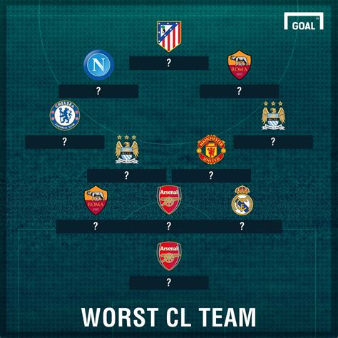 worst champions league teams