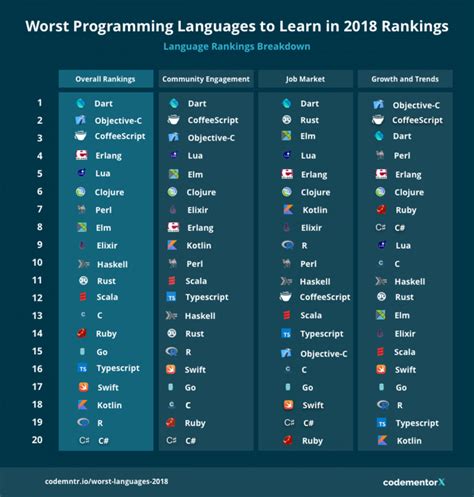 worst coding language to learn