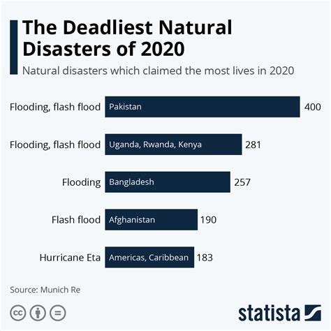 worst disasters in 2023