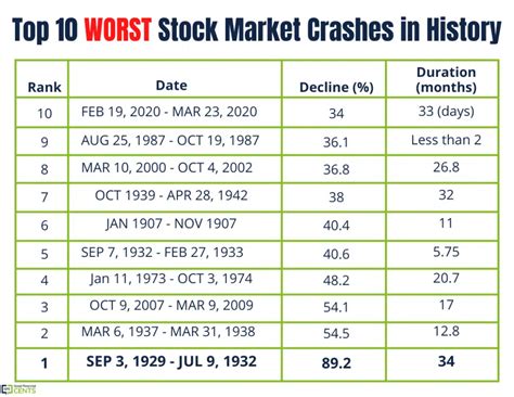 worst financial crash in history